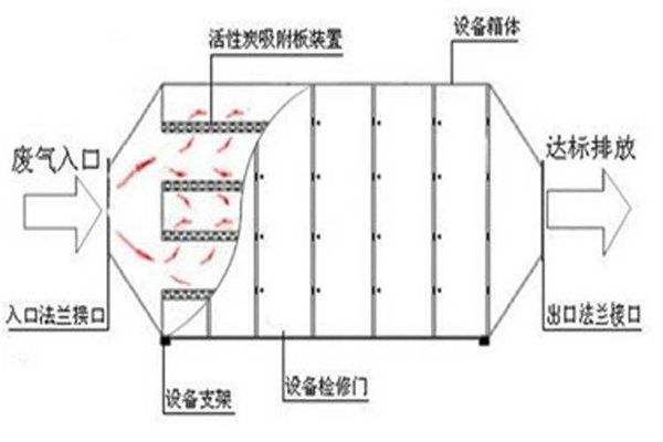 活性炭吸附箱工藝流程圖