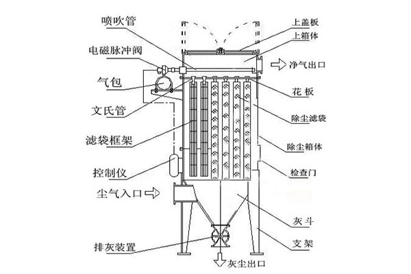 脈沖除塵器結(jié)構(gòu)組成