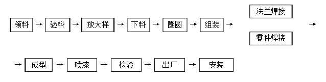 重慶除塵器廠家向你揭秘除塵器制作與安裝的過程