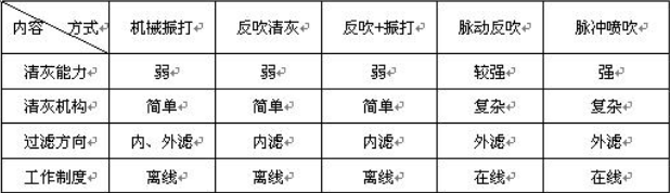 重慶除塵器廠家告訴你布袋除塵器常用的清灰方式