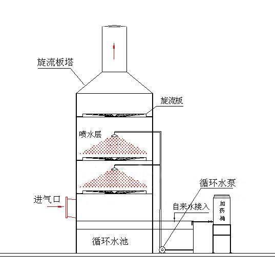 噴淋塔廢氣處理設(shè)備在實(shí)際生產(chǎn)中的應(yīng)用