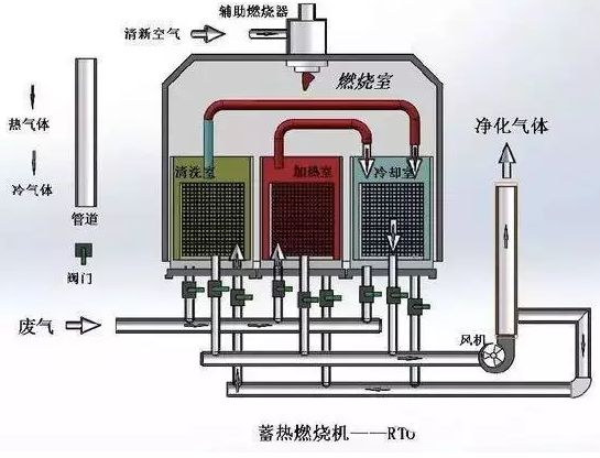 重慶除塵器廠家告訴你RTO、RCO、CO、 DFTO的含義