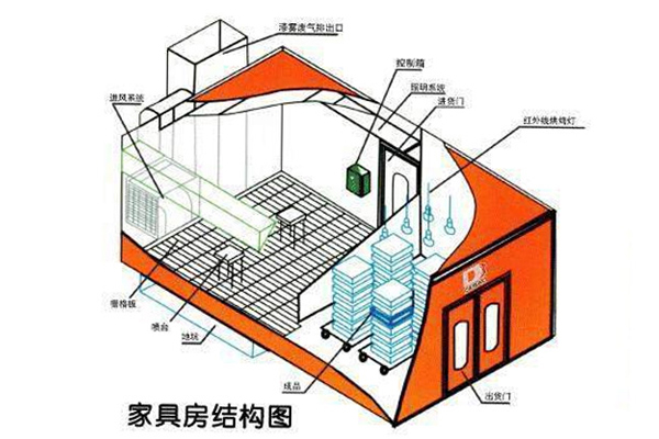 家具噴漆房的部件和結(jié)構(gòu)圖